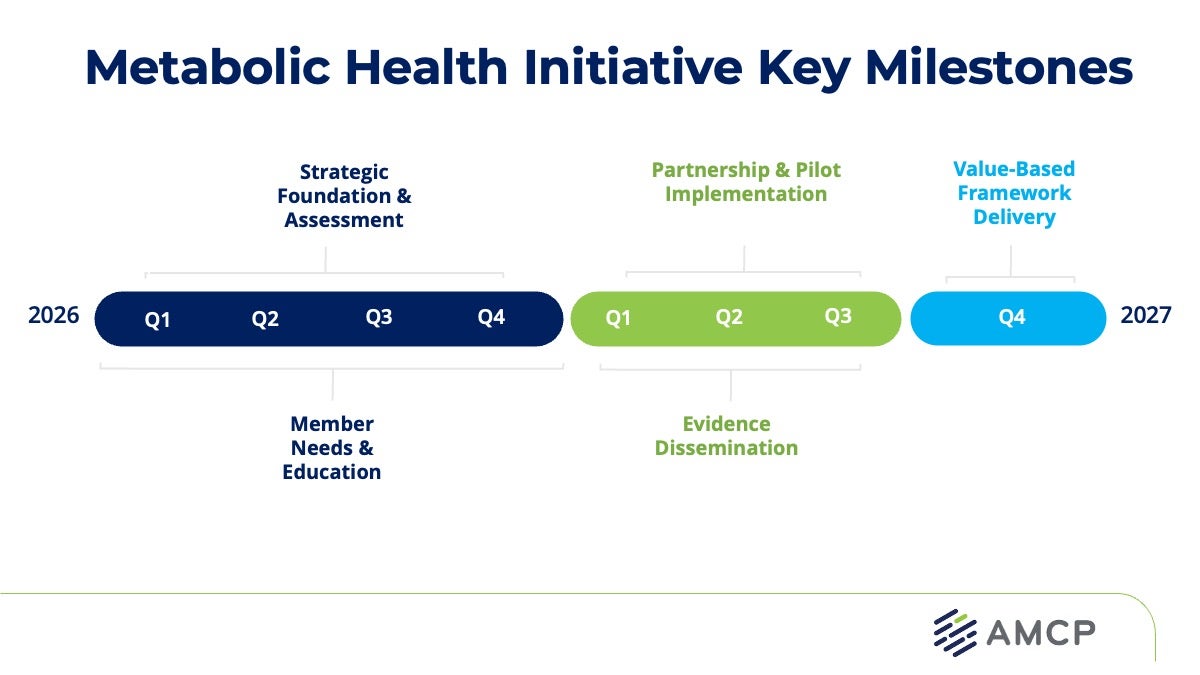 AMCP Metabolic Health Initiativea - Key Milestones
