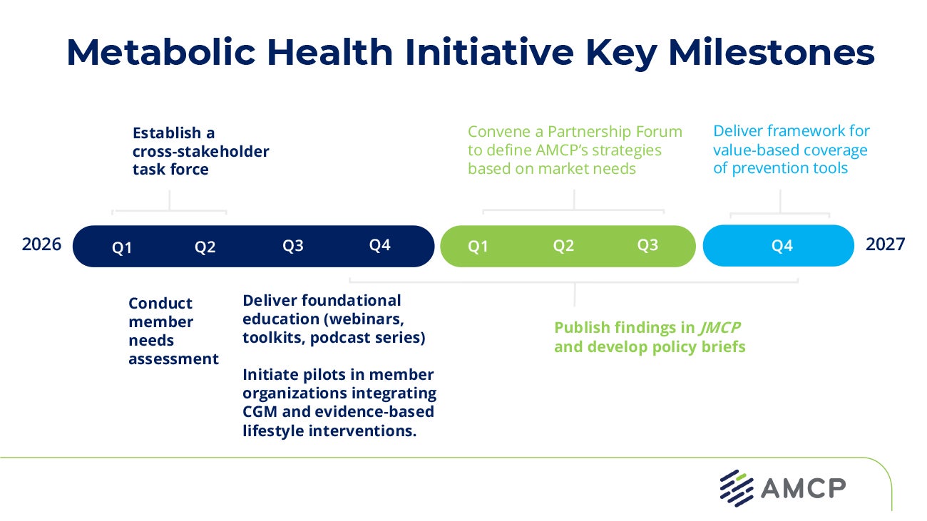 AMCP Metabolic Health Initiativea - Key Milestones