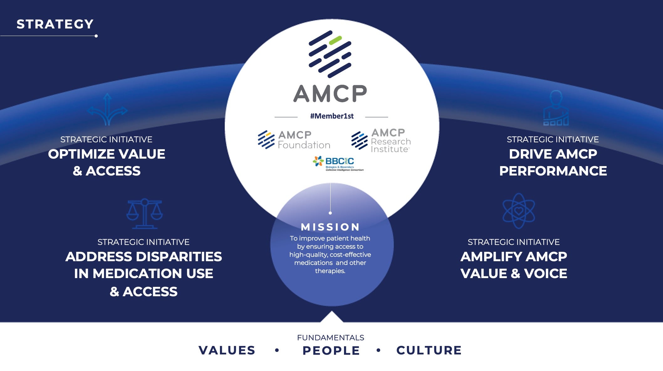 AMCP Strategic Priorities 2024