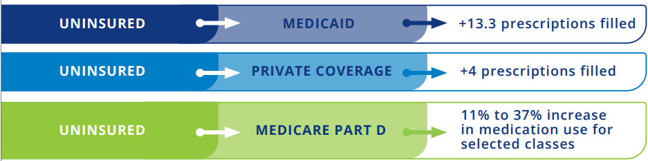 Figure 2: Impact of Gaining Insurance
