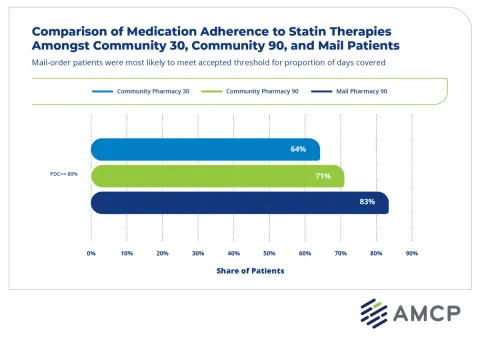 AAO report adherence graph 