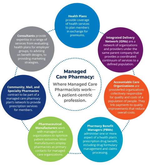 Where Managed Care Pharmacists Work