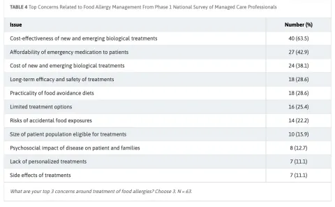 Top Concerns for Food Allergies - JMCP Findings